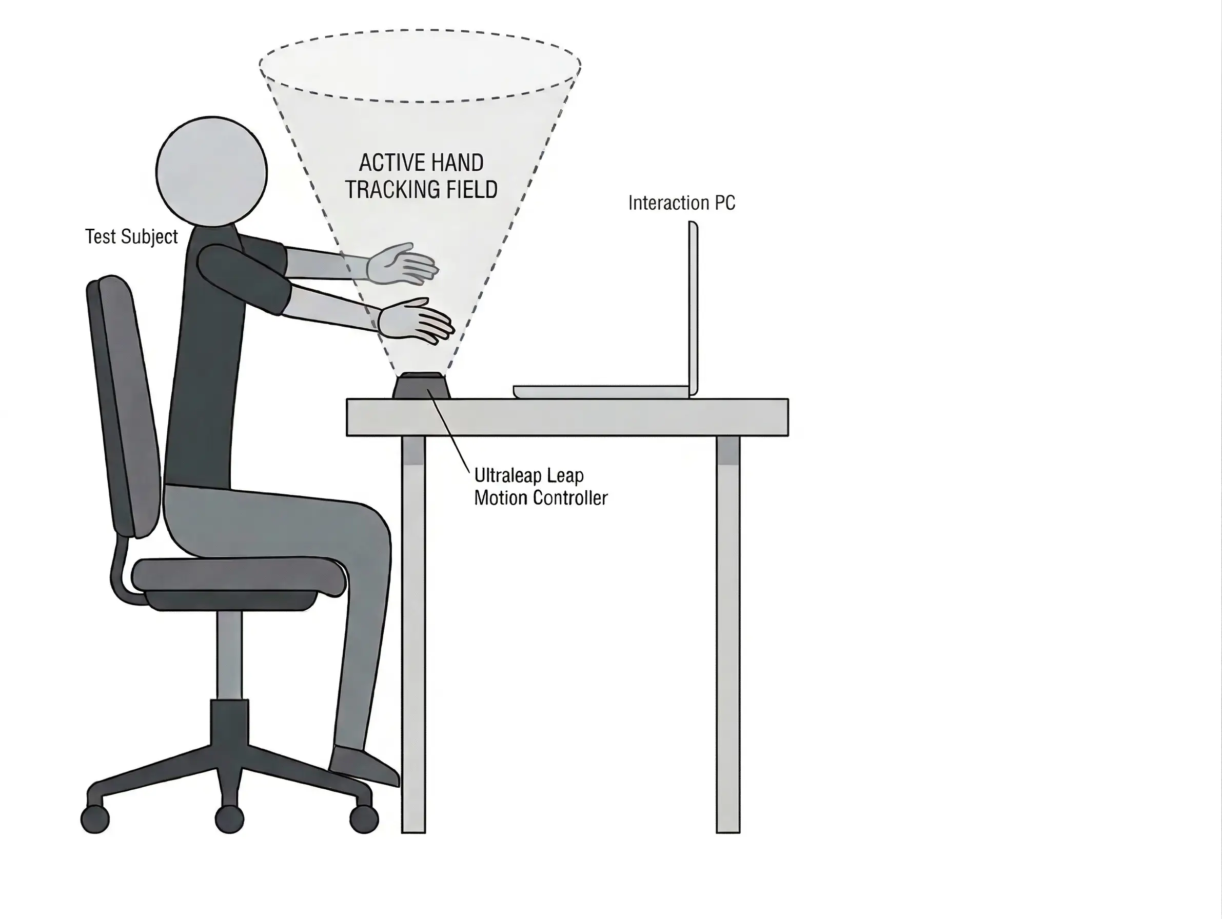 VIVARIA hardware setup showing Ultraleap hand tracking sensor workstation
